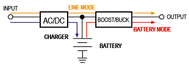 Diagramma funzionamento Ups On-Line